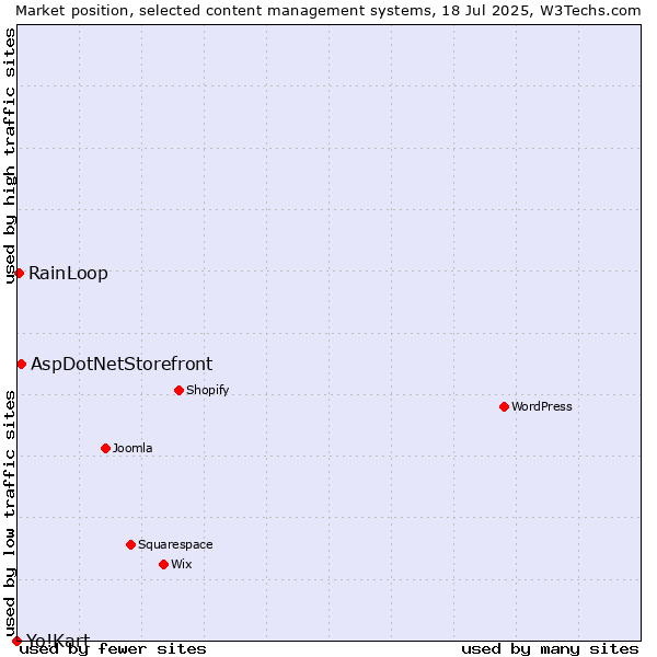 Market position of AspDotNetStorefront vs. RainLoop vs. Yo!Kart