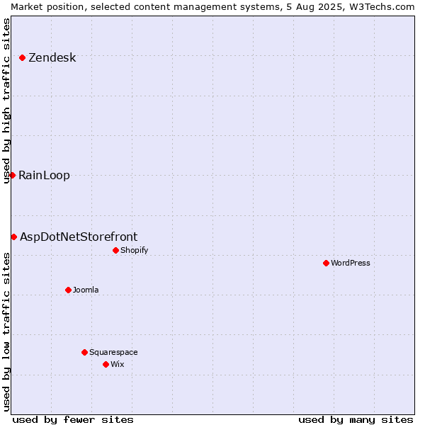 Market position of Zendesk vs. AspDotNetStorefront vs. RainLoop