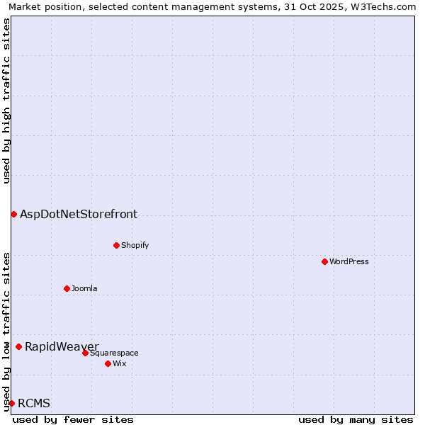 Market position of RapidWeaver vs. AspDotNetStorefront vs. RCMS
