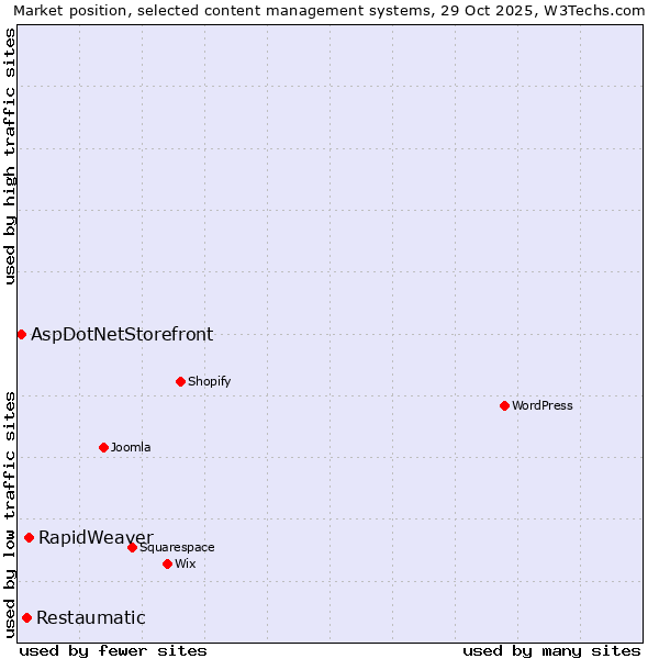Market position of RapidWeaver vs. Restaumatic vs. AspDotNetStorefront