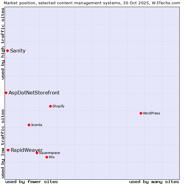 Market position of RapidWeaver vs. Sanity vs. AspDotNetStorefront
