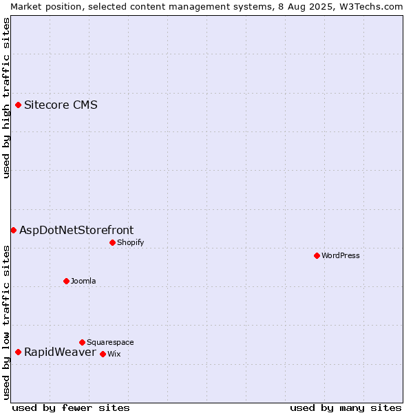 Market position of RapidWeaver vs. Sitecore CMS vs. AspDotNetStorefront