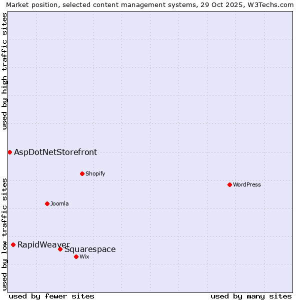 Market position of Squarespace vs. RapidWeaver vs. AspDotNetStorefront