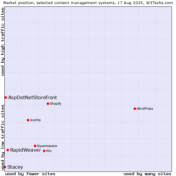 Market position of RapidWeaver vs. AspDotNetStorefront vs. Stacey