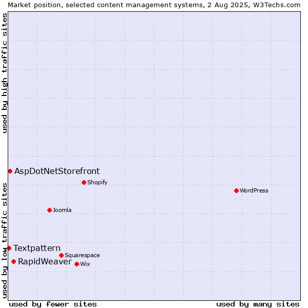Market position of RapidWeaver vs. AspDotNetStorefront vs. Textpattern