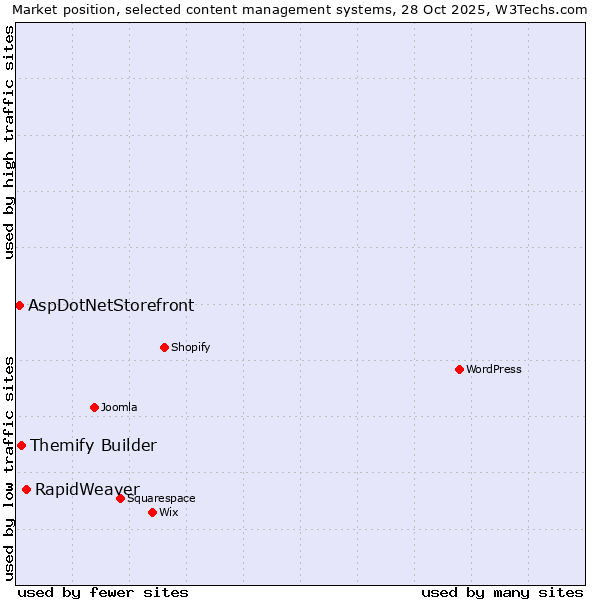 Market position of RapidWeaver vs. Themify Builder vs. AspDotNetStorefront