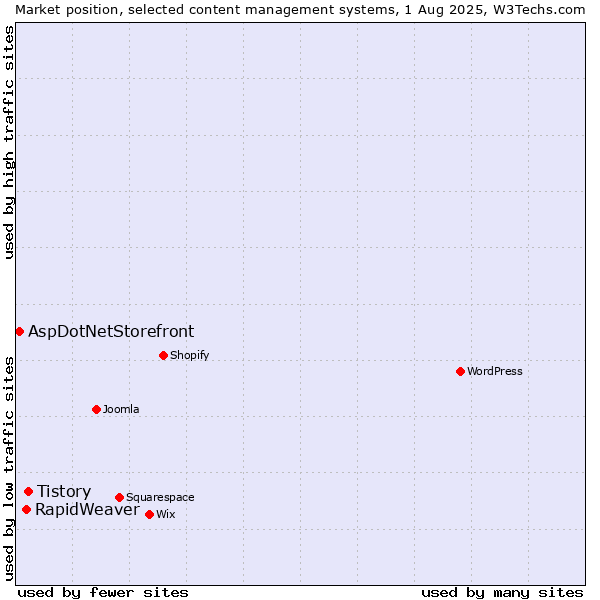 Market position of Tistory vs. RapidWeaver vs. AspDotNetStorefront