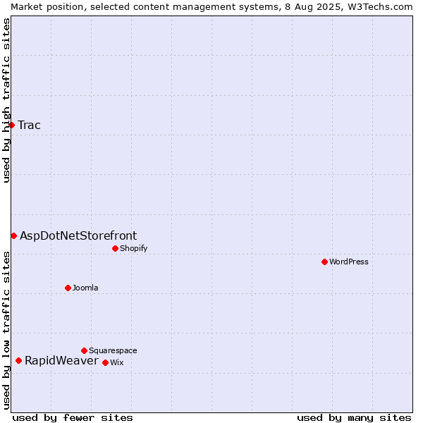 Market position of RapidWeaver vs. AspDotNetStorefront vs. Trac