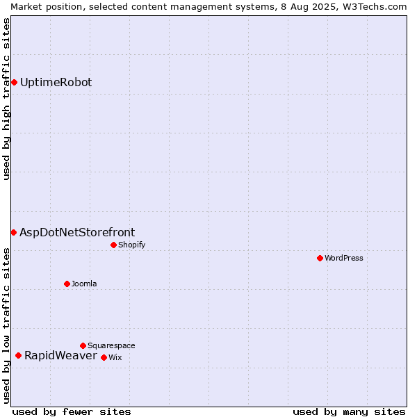 Market position of RapidWeaver vs. UptimeRobot vs. AspDotNetStorefront