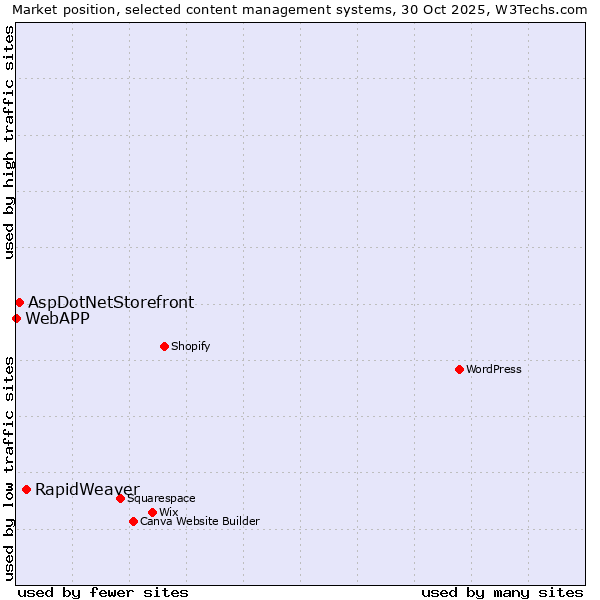 Market position of RapidWeaver vs. AspDotNetStorefront vs. WebAPP