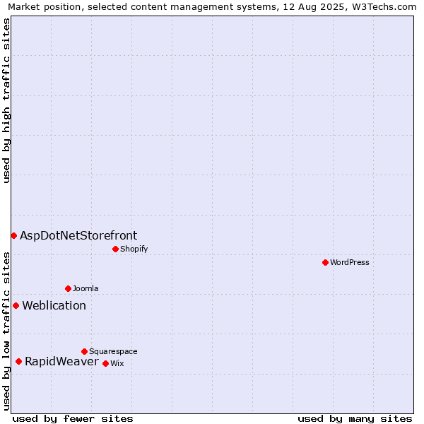 Market position of RapidWeaver vs. Weblication vs. AspDotNetStorefront