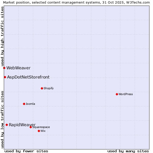 Market position of RapidWeaver vs. AspDotNetStorefront vs. WebWeaver