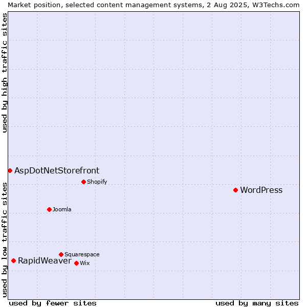 Market position of WordPress vs. RapidWeaver vs. AspDotNetStorefront