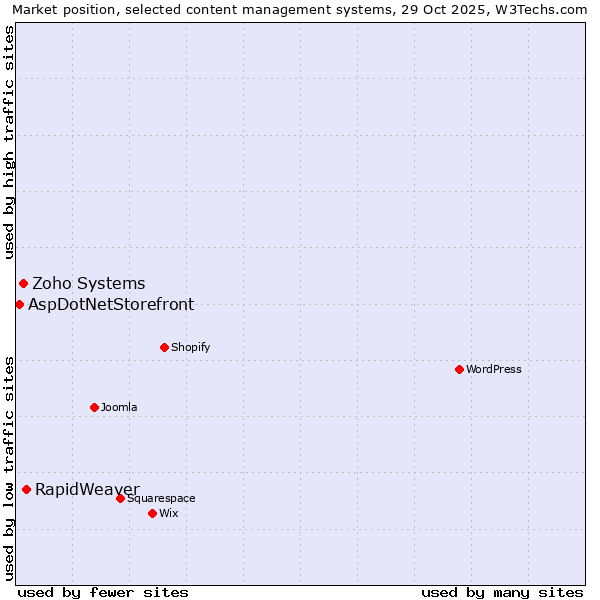 Market position of RapidWeaver vs. Zoho Systems vs. AspDotNetStorefront