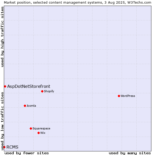 Market position of AspDotNetStorefront vs. RCMS
