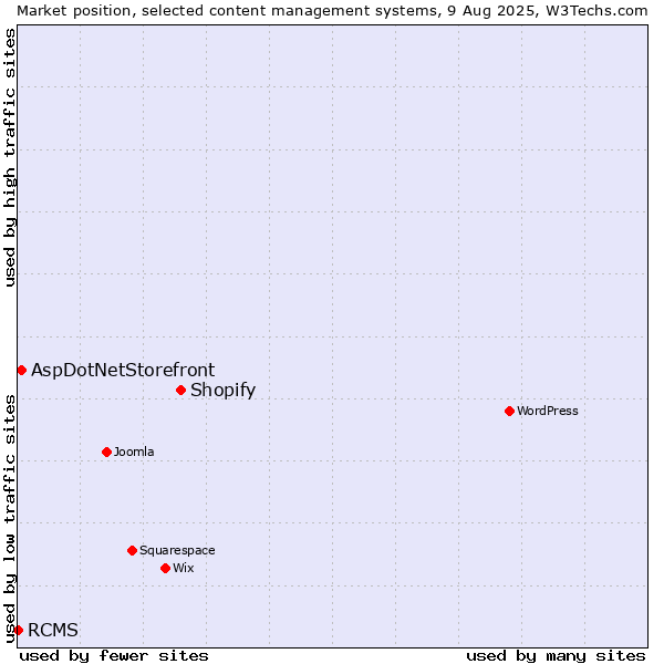 Market position of Shopify vs. AspDotNetStorefront vs. RCMS