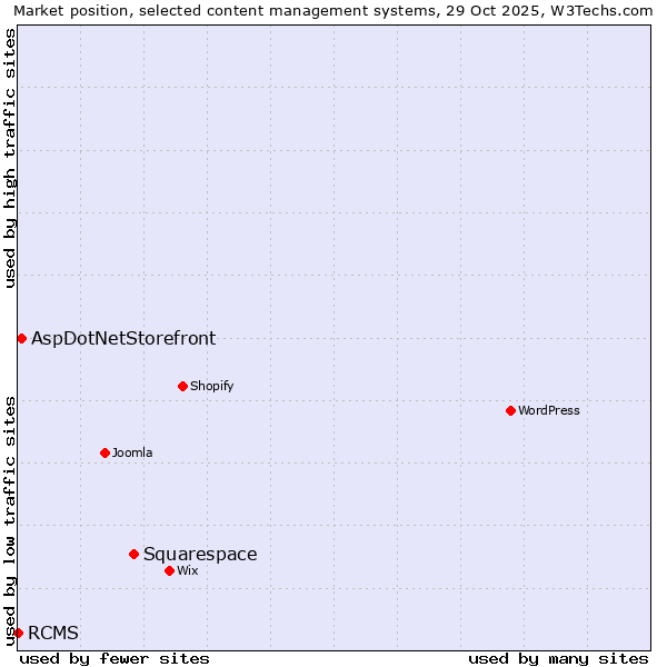 Market position of Squarespace vs. AspDotNetStorefront vs. RCMS