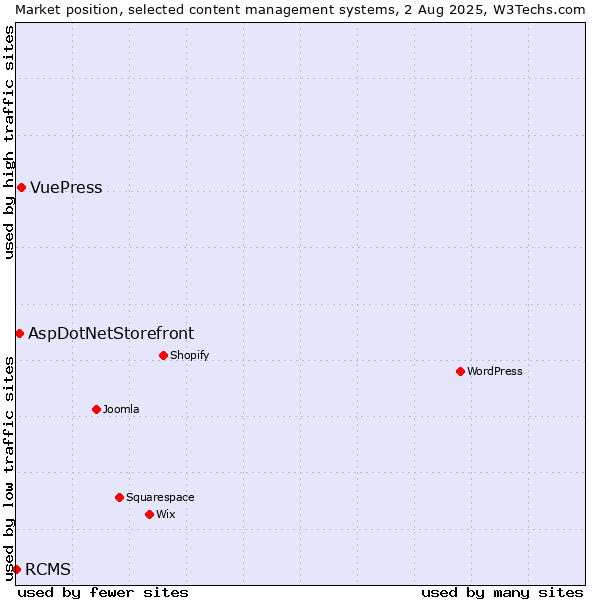 Market position of VuePress vs. AspDotNetStorefront vs. RCMS