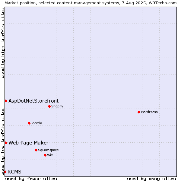 Market position of Web Page Maker vs. AspDotNetStorefront vs. RCMS