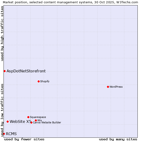 Market position of WebSite X5 vs. AspDotNetStorefront vs. RCMS