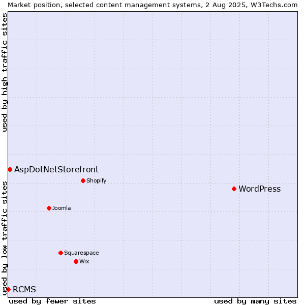 Market position of WordPress vs. AspDotNetStorefront vs. RCMS