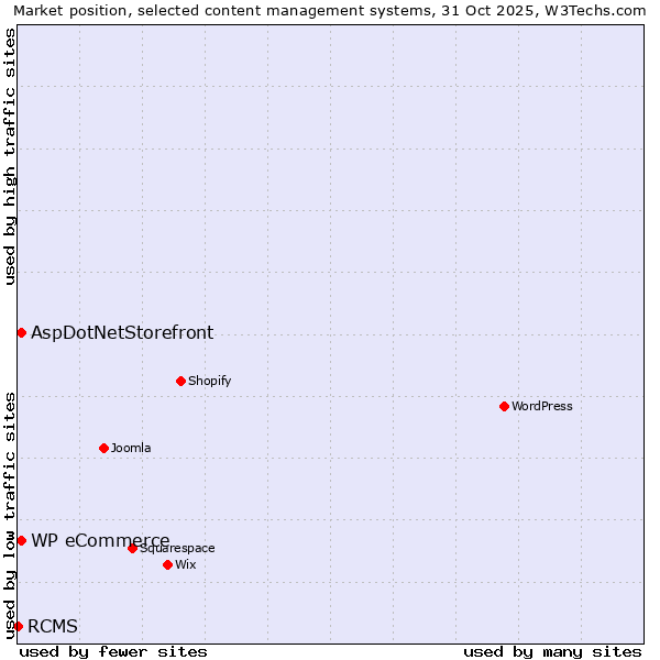 Market position of AspDotNetStorefront vs. WP eCommerce vs. RCMS