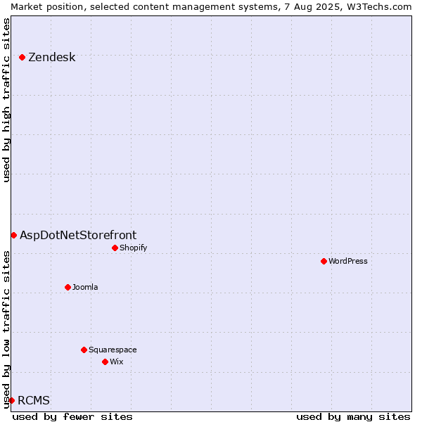 Market position of Zendesk vs. AspDotNetStorefront vs. RCMS