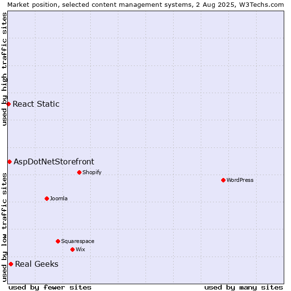 Market position of Real Geeks vs. AspDotNetStorefront vs. React Static