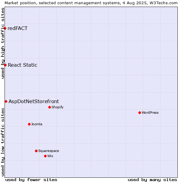 Market position of AspDotNetStorefront vs. React Static vs. redFACT