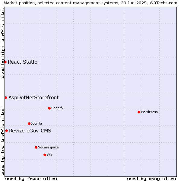 Market position of Revize eGov CMS vs. AspDotNetStorefront vs. React Static