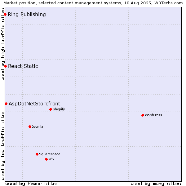 Market position of AspDotNetStorefront vs. React Static vs. Ring Publishing