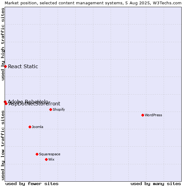 Market position of AspDotNetStorefront vs. React Static vs. Adobe RoboHelp