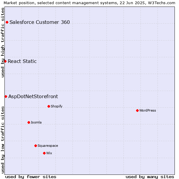 Market position of Salesforce Customer 360 vs. AspDotNetStorefront vs. React Static