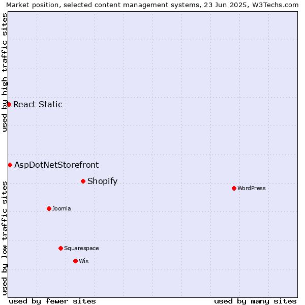 Market position of Shopify vs. AspDotNetStorefront vs. React Static