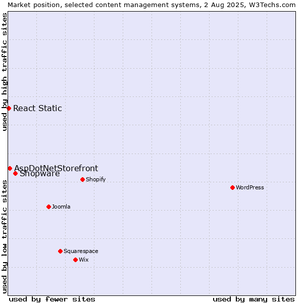 Market position of Shopware vs. AspDotNetStorefront vs. React Static