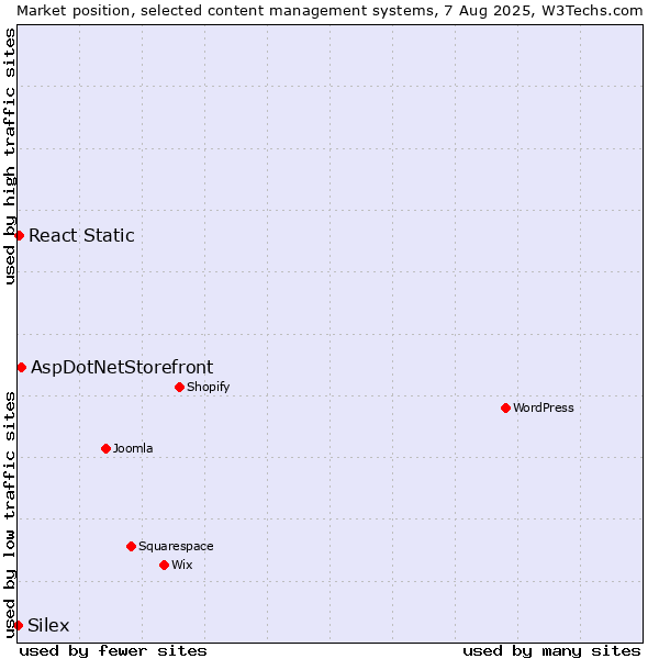 Market position of AspDotNetStorefront vs. React Static vs. Silex