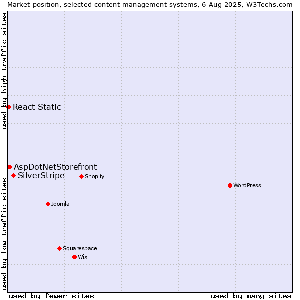 Market position of SilverStripe vs. AspDotNetStorefront vs. React Static