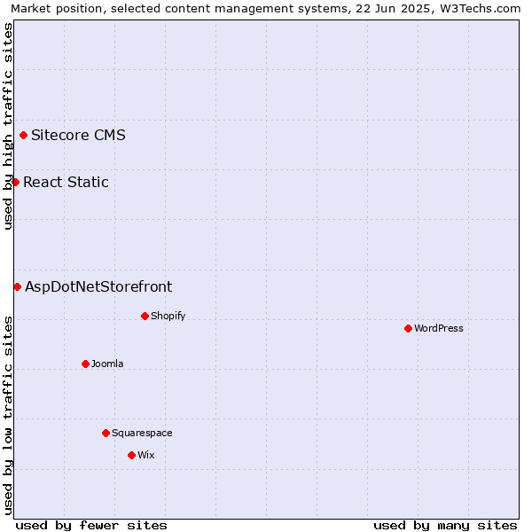 Market position of Sitecore CMS vs. AspDotNetStorefront vs. React Static
