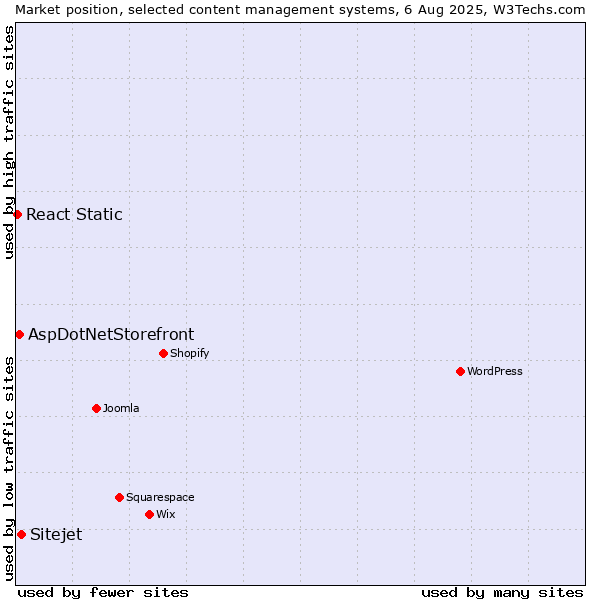 Market position of Sitejet vs. AspDotNetStorefront vs. React Static