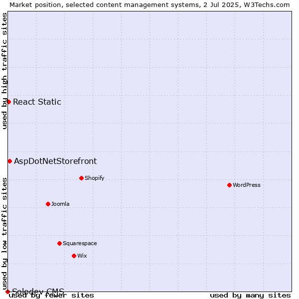 Market position of AspDotNetStorefront vs. React Static vs. Solodev CMS