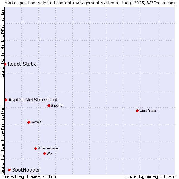 Market position of SpotHopper vs. AspDotNetStorefront vs. React Static
