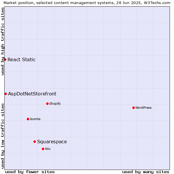 Market position of Squarespace vs. AspDotNetStorefront vs. React Static