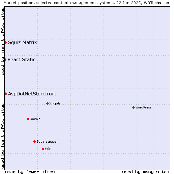Market position of Squiz Matrix vs. AspDotNetStorefront vs. React Static