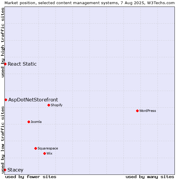 Market position of AspDotNetStorefront vs. React Static vs. Stacey