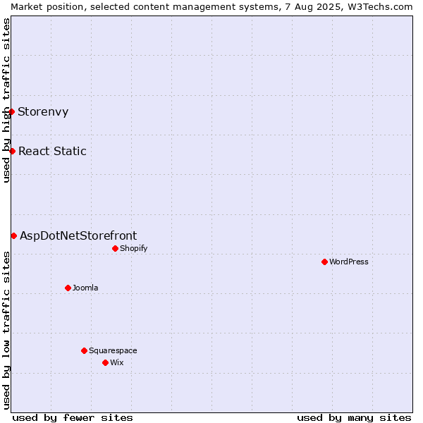 Market position of AspDotNetStorefront vs. React Static vs. Storenvy