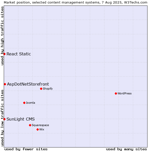 Market position of AspDotNetStorefront vs. React Static vs. SunLight CMS