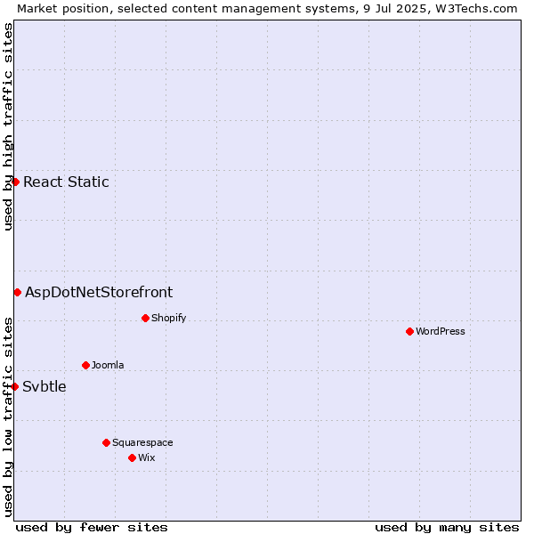 Market position of AspDotNetStorefront vs. React Static vs. Svbtle