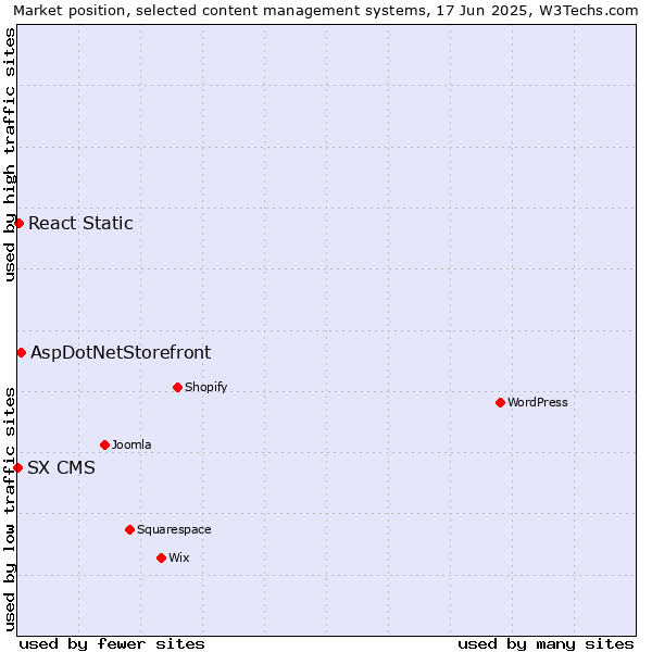 Market position of AspDotNetStorefront vs. React Static vs. SX CMS