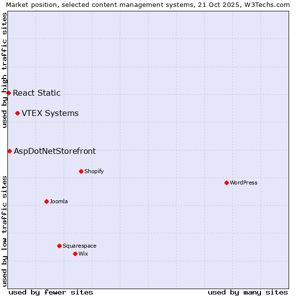 Market position of VTEX Systems vs. AspDotNetStorefront vs. React Static