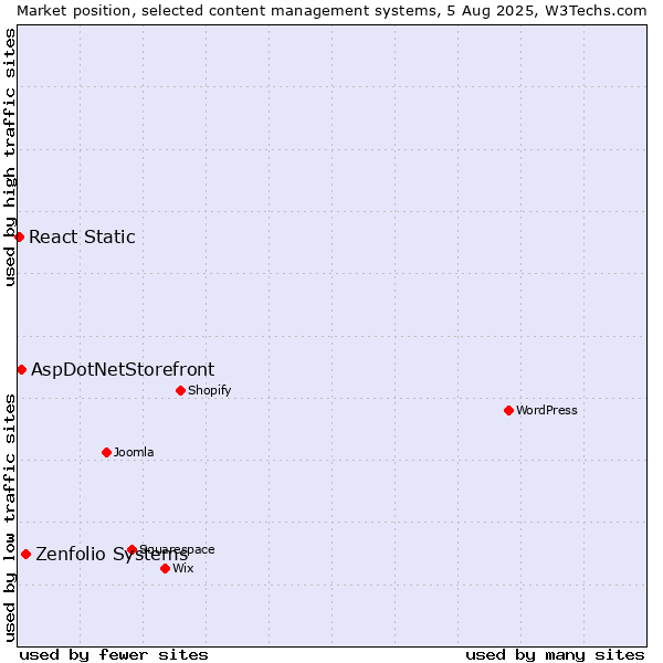 Market position of Zenfolio Systems vs. AspDotNetStorefront vs. React Static